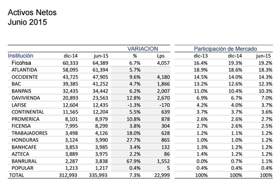 Activos-netos-Ficohsa junio