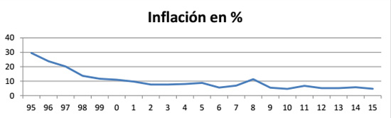 inflacion