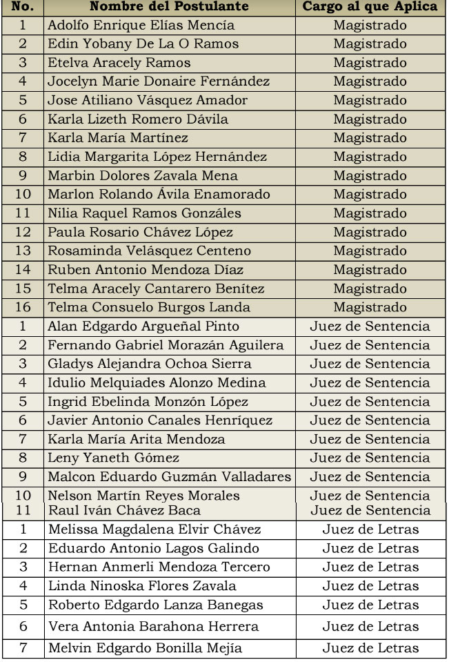 Lista Postulantes