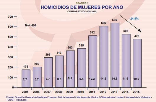 grafico muertes mujeres