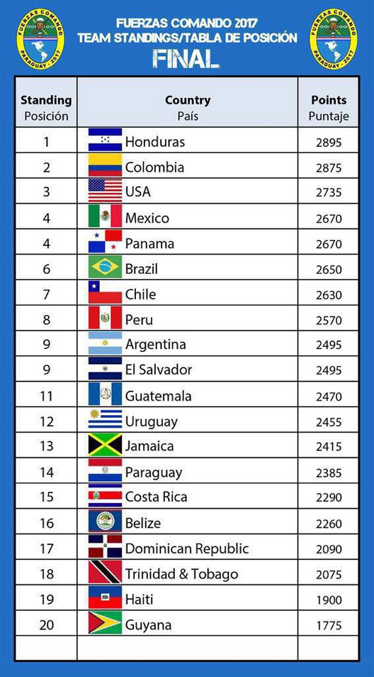 FFAA tabla