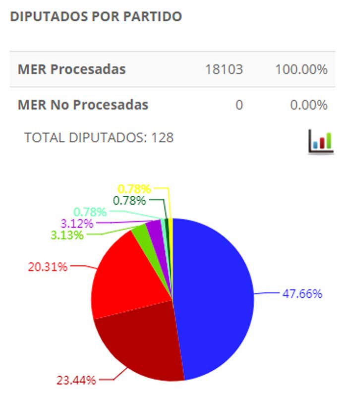 dato diputados