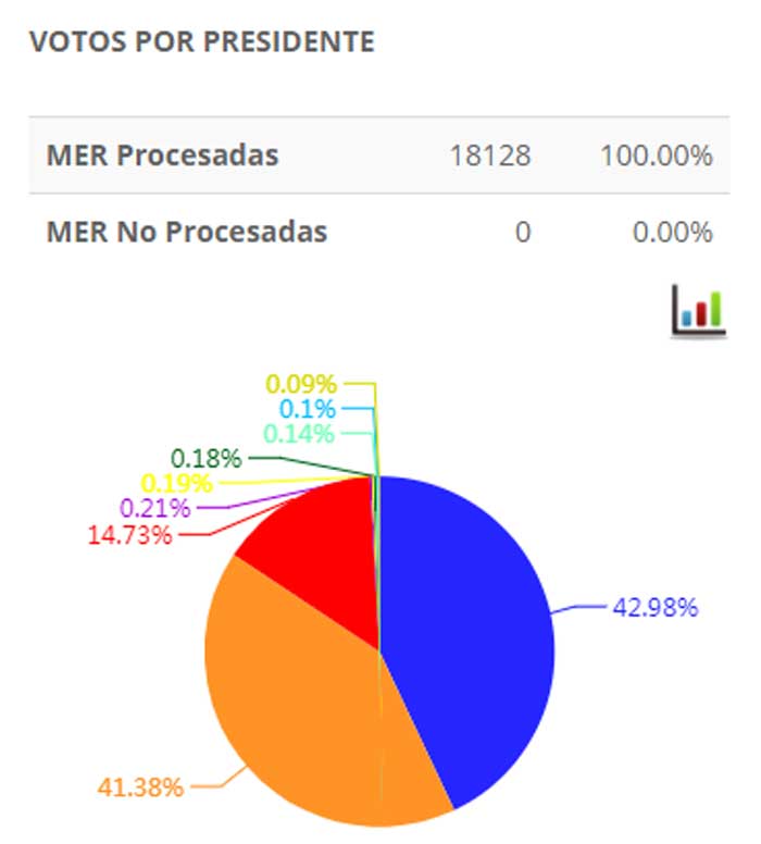 dato presidencial