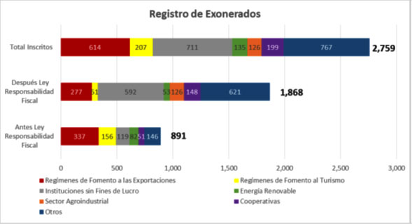 Registros de exonerados
