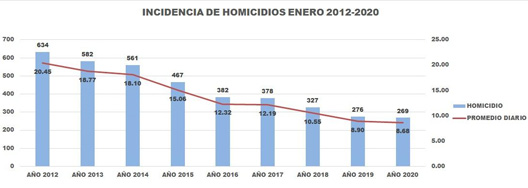 datos enero homicidios 2020