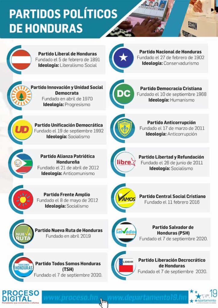 Partidos políticos de Honduras Proceso Digital