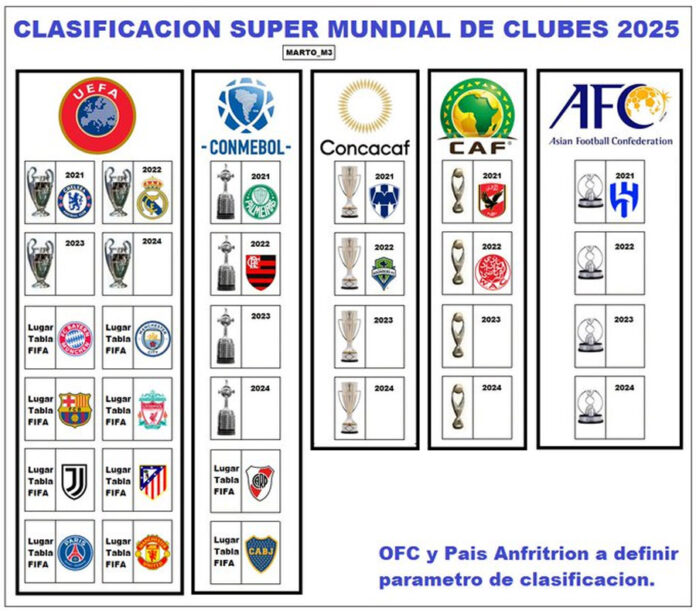 El Mundial de Clubs de 2025: equipos participantes, criterios de  clasificación y formato