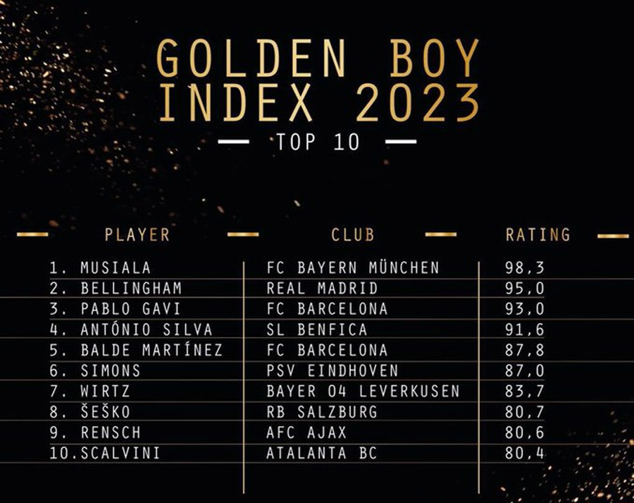 Gavi y Balde, nominados al Golden Boy Proceso Digital