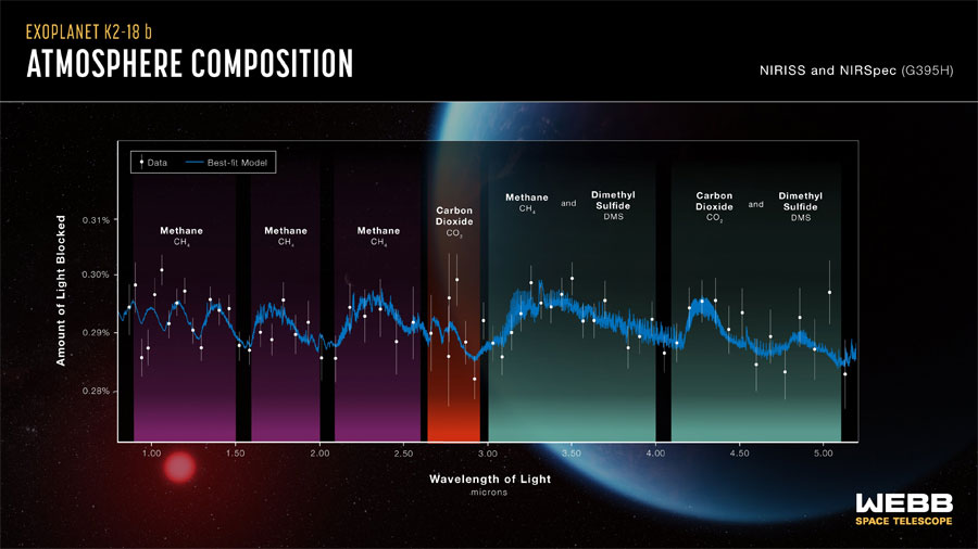 Webb Descubre Metano Y Dióxido De Carbono En La Atmósfera Del Exoplaneta K2 18 B Proceso Digital 7561