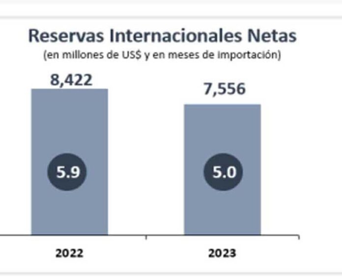 Reservas Internacionales Bajan A 4.6 Meses De Importaciones 